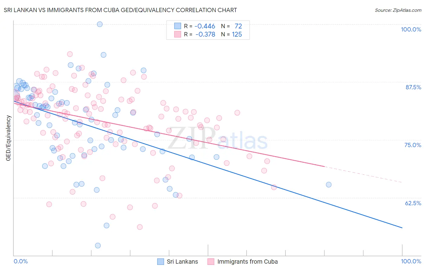 Sri Lankan vs Immigrants from Cuba GED/Equivalency