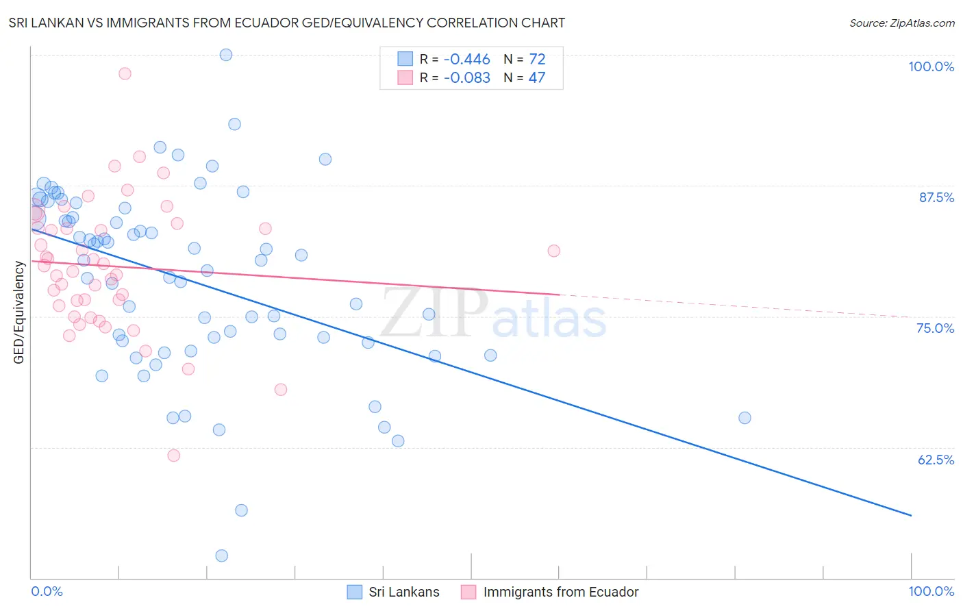 Sri Lankan vs Immigrants from Ecuador GED/Equivalency