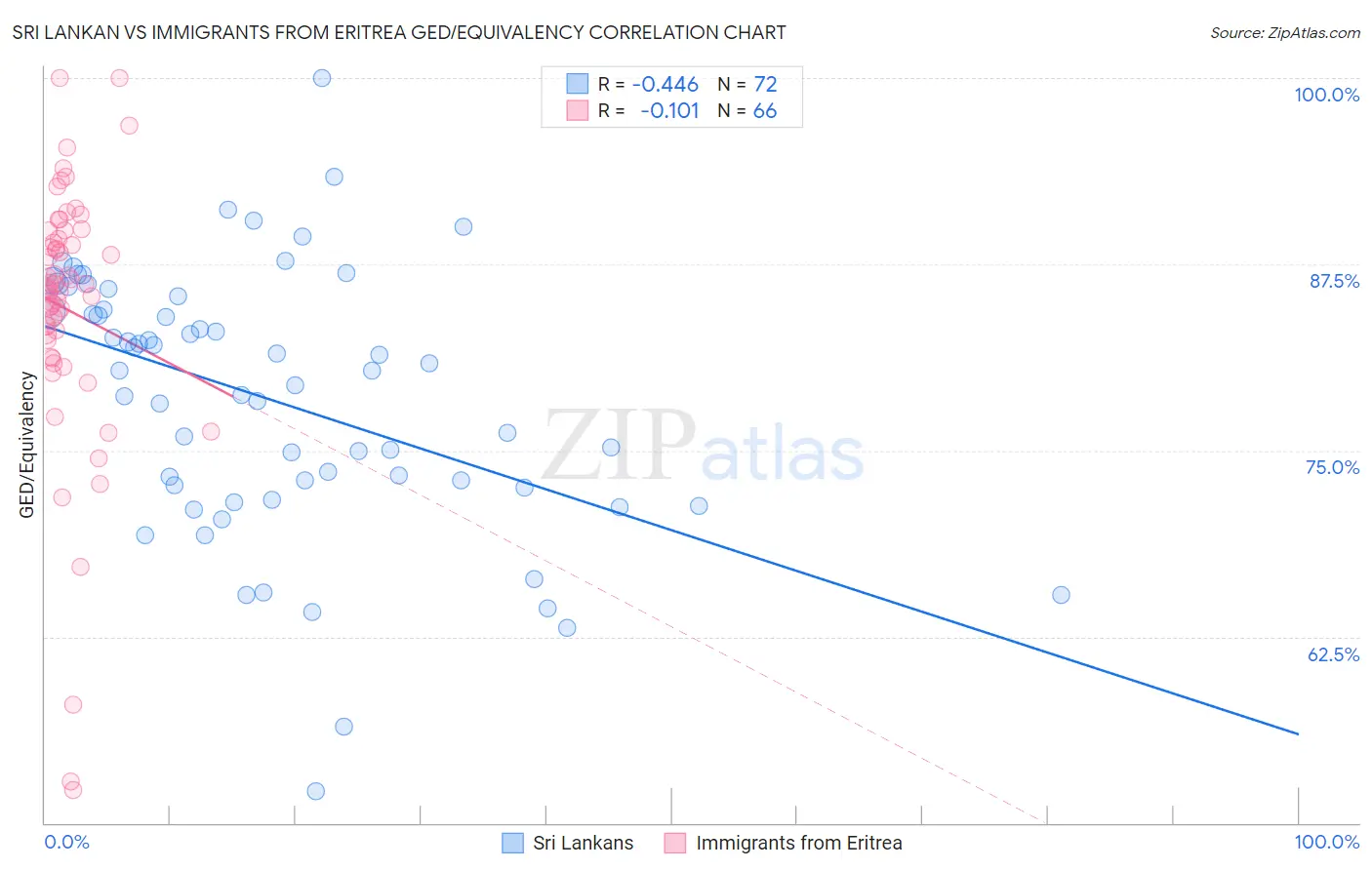 Sri Lankan vs Immigrants from Eritrea GED/Equivalency