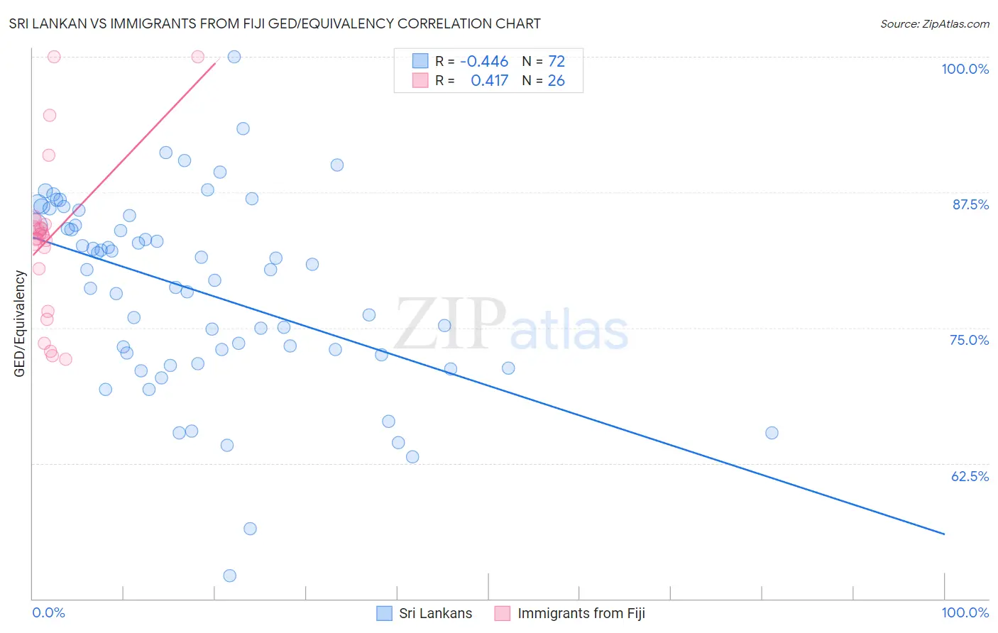 Sri Lankan vs Immigrants from Fiji GED/Equivalency