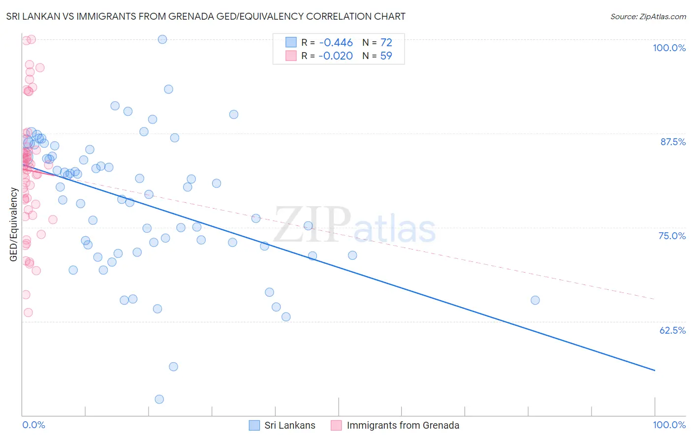 Sri Lankan vs Immigrants from Grenada GED/Equivalency