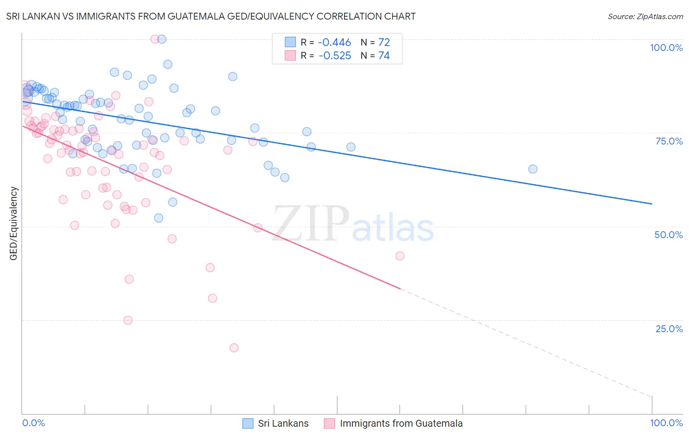 Sri Lankan vs Immigrants from Guatemala GED/Equivalency