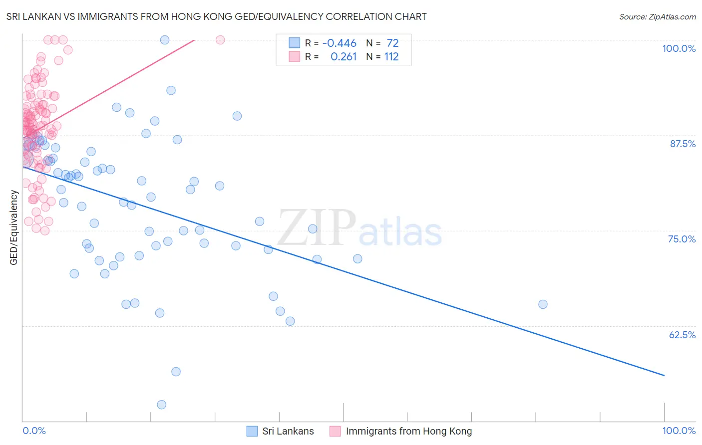 Sri Lankan vs Immigrants from Hong Kong GED/Equivalency