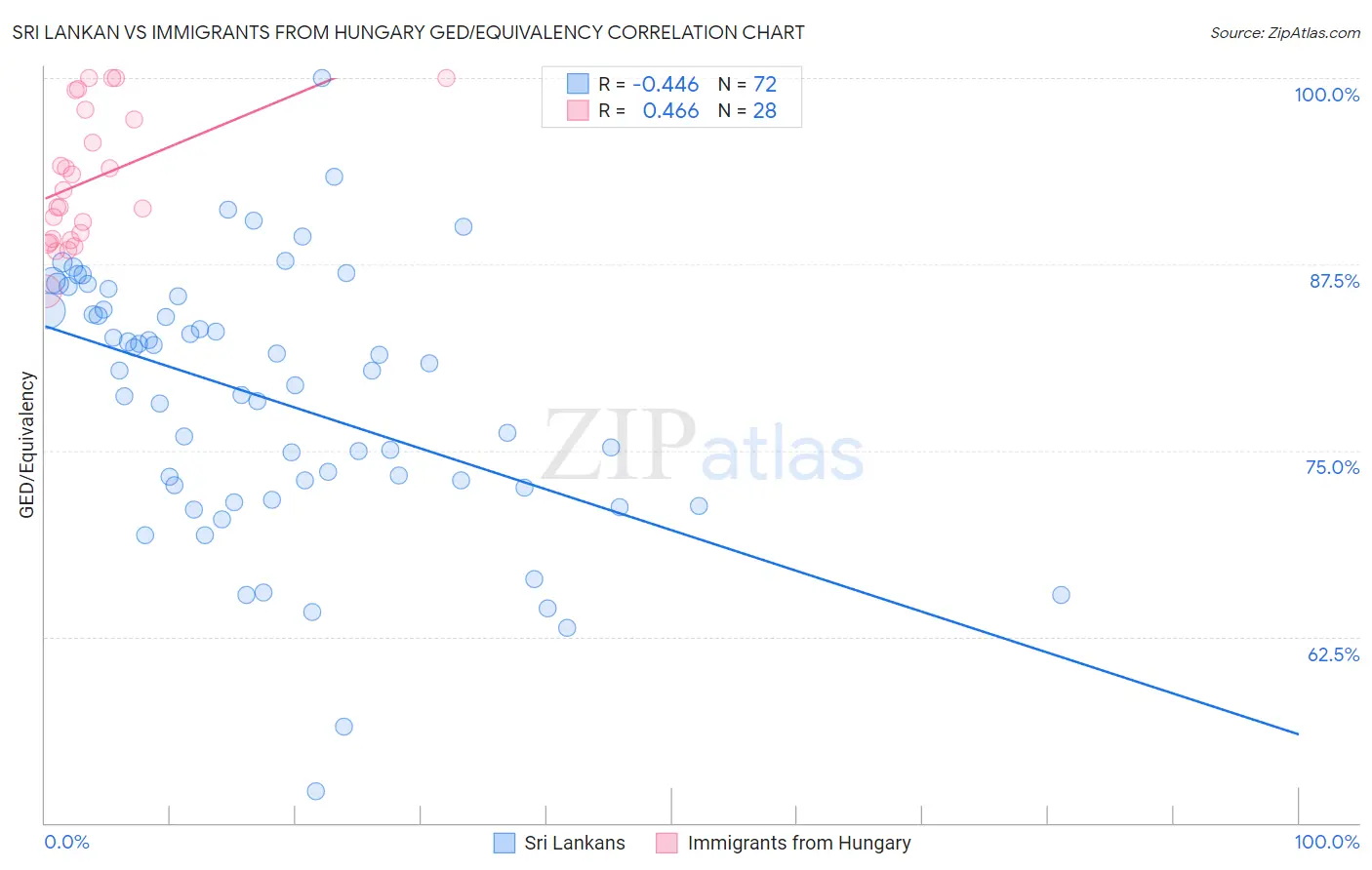 Sri Lankan vs Immigrants from Hungary GED/Equivalency