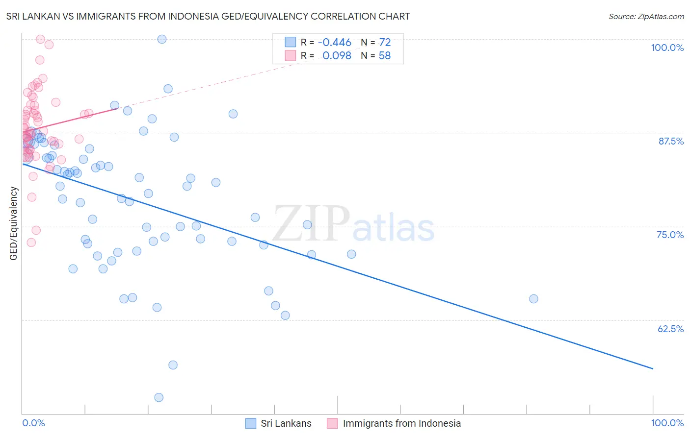 Sri Lankan vs Immigrants from Indonesia GED/Equivalency