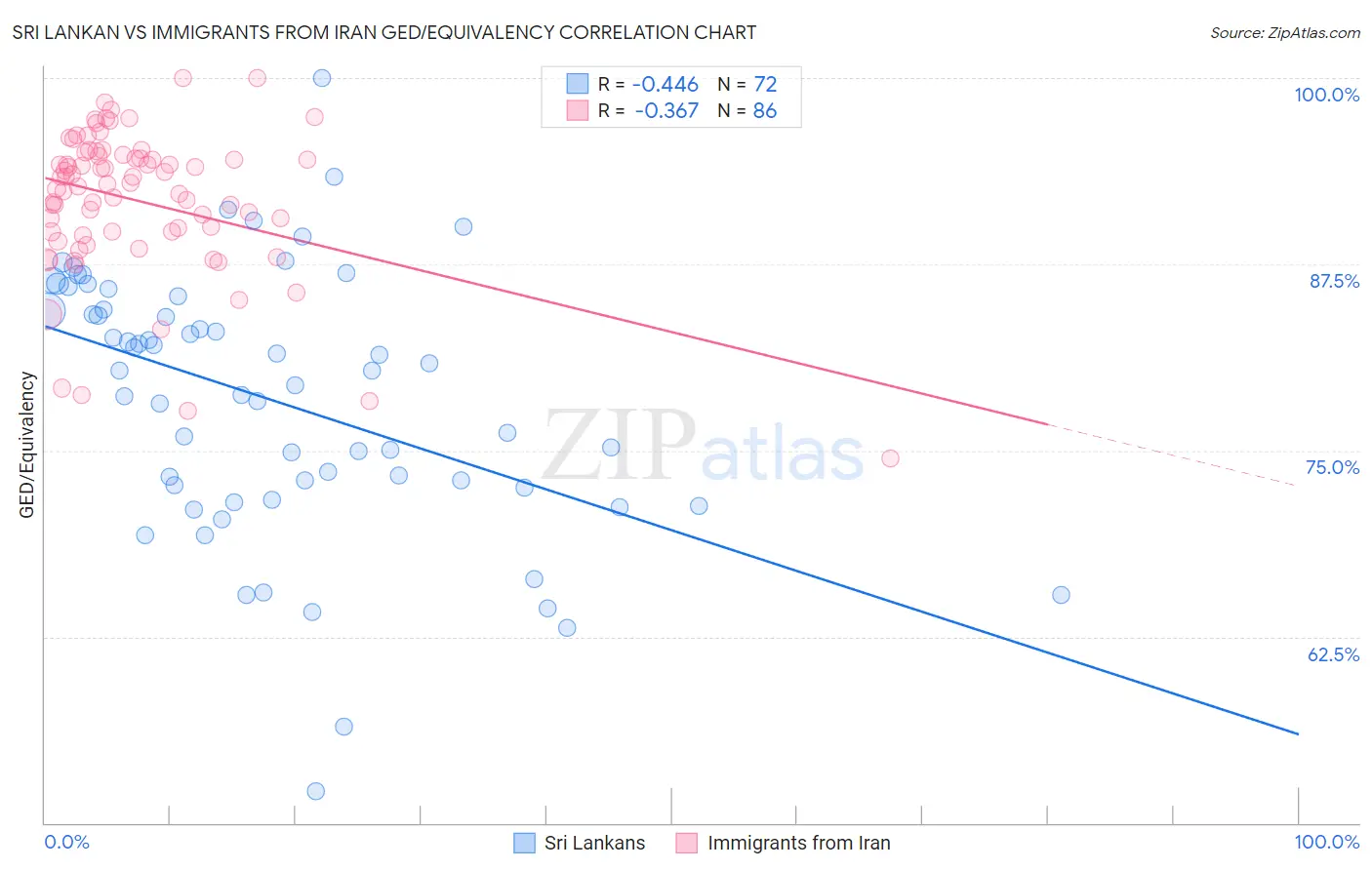 Sri Lankan vs Immigrants from Iran GED/Equivalency