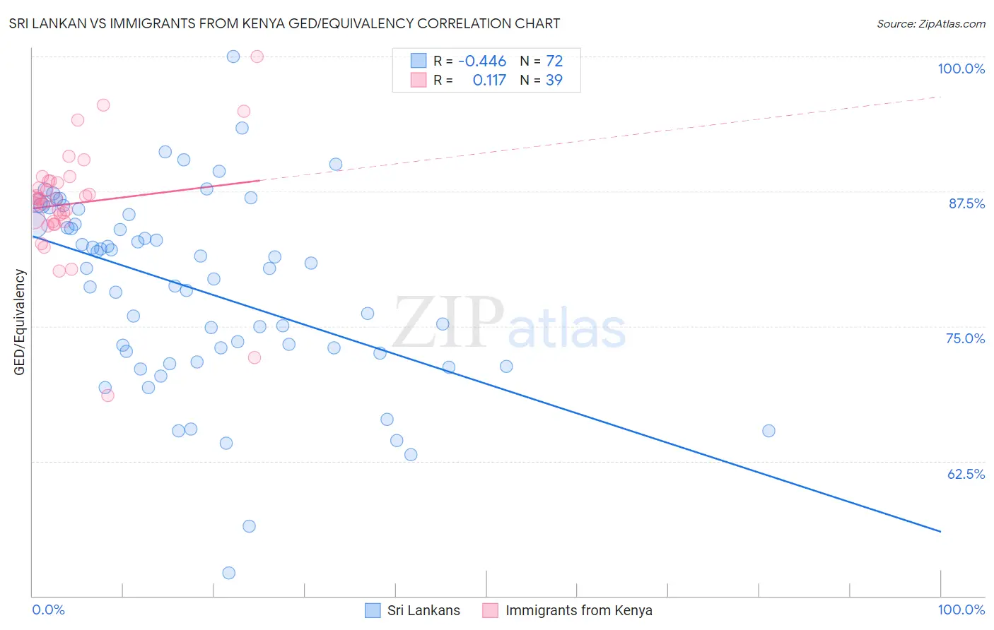 Sri Lankan vs Immigrants from Kenya GED/Equivalency