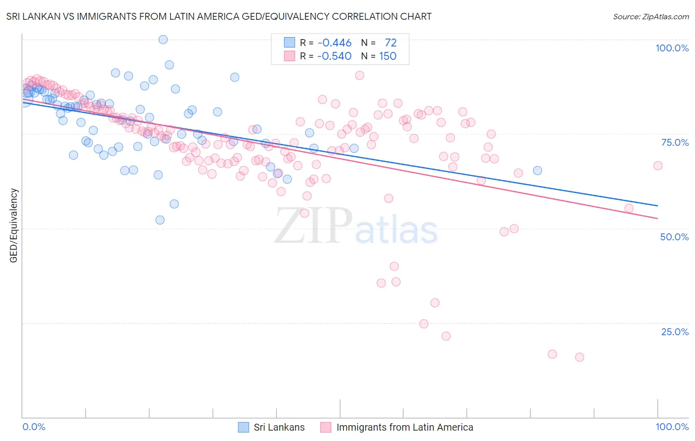 Sri Lankan vs Immigrants from Latin America GED/Equivalency