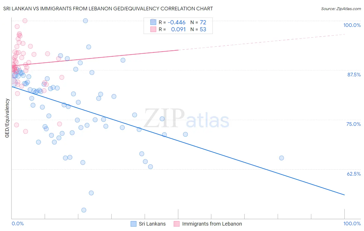 Sri Lankan vs Immigrants from Lebanon GED/Equivalency