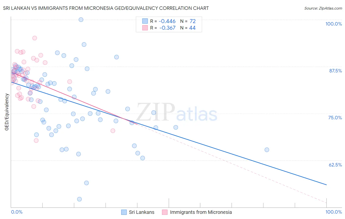 Sri Lankan vs Immigrants from Micronesia GED/Equivalency