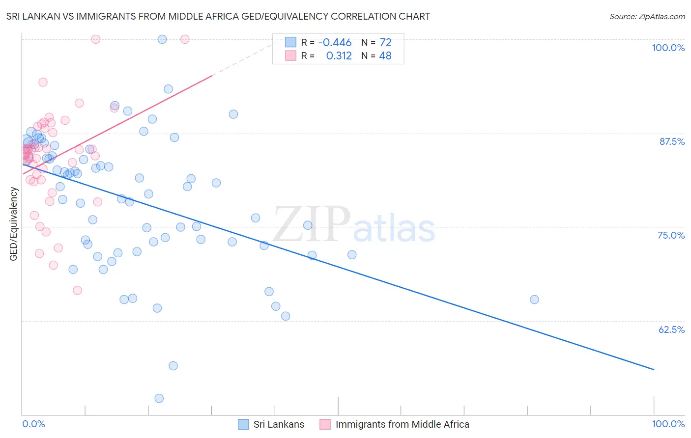 Sri Lankan vs Immigrants from Middle Africa GED/Equivalency