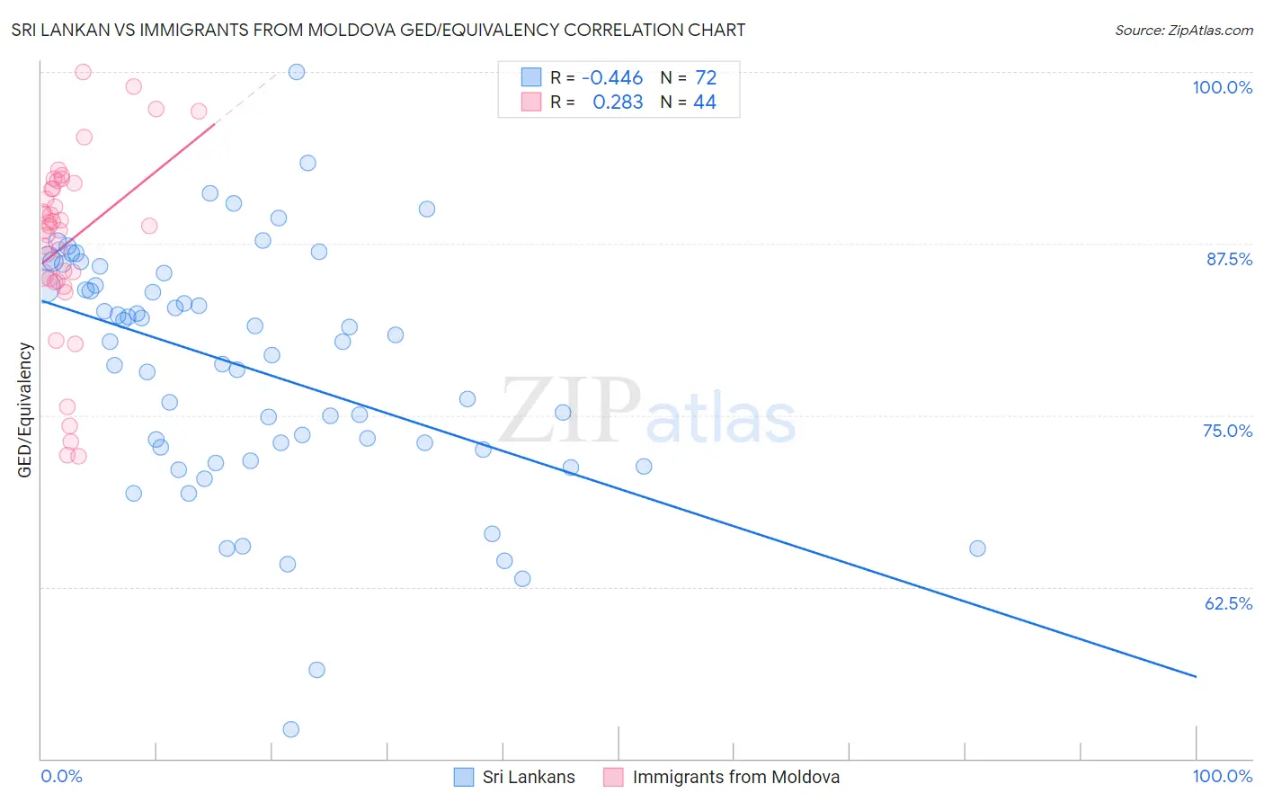 Sri Lankan vs Immigrants from Moldova GED/Equivalency