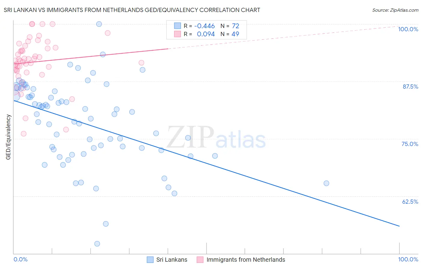 Sri Lankan vs Immigrants from Netherlands GED/Equivalency