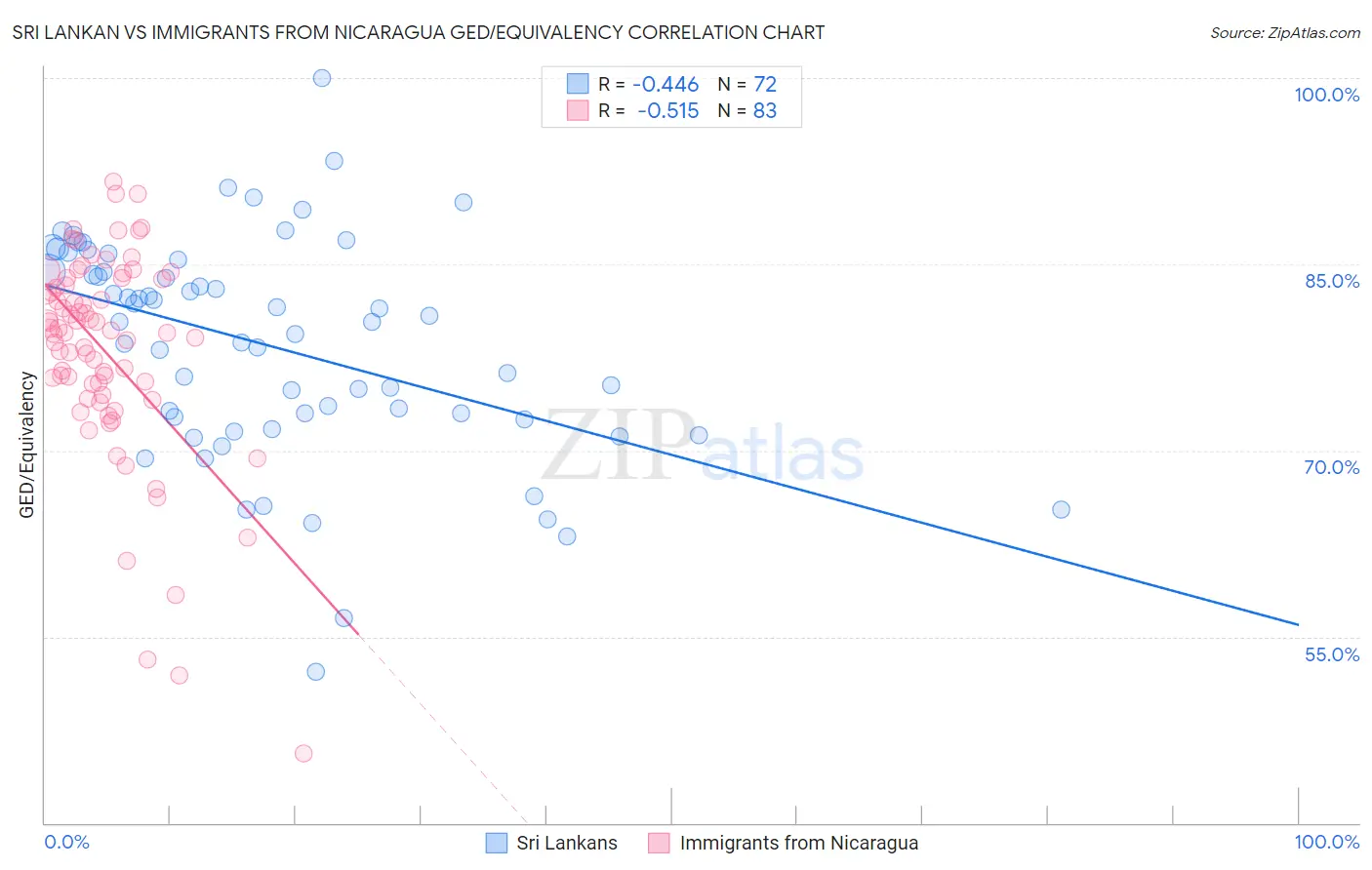Sri Lankan vs Immigrants from Nicaragua GED/Equivalency