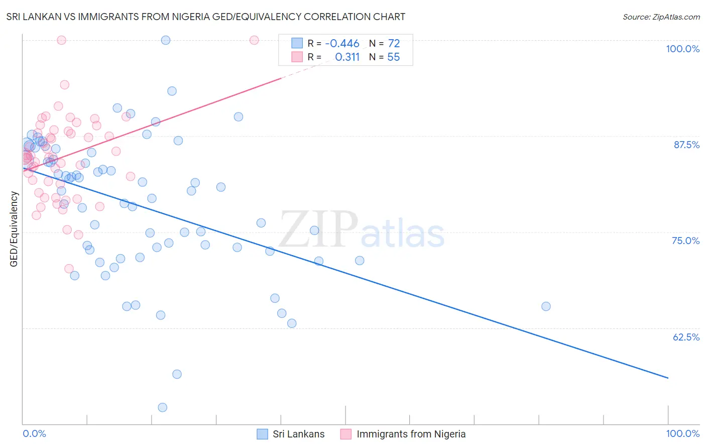 Sri Lankan vs Immigrants from Nigeria GED/Equivalency