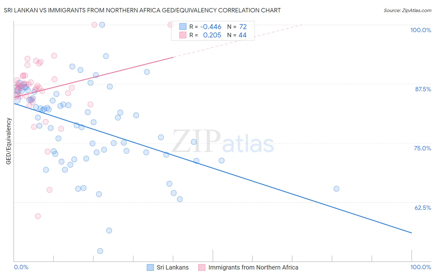 Sri Lankan vs Immigrants from Northern Africa GED/Equivalency