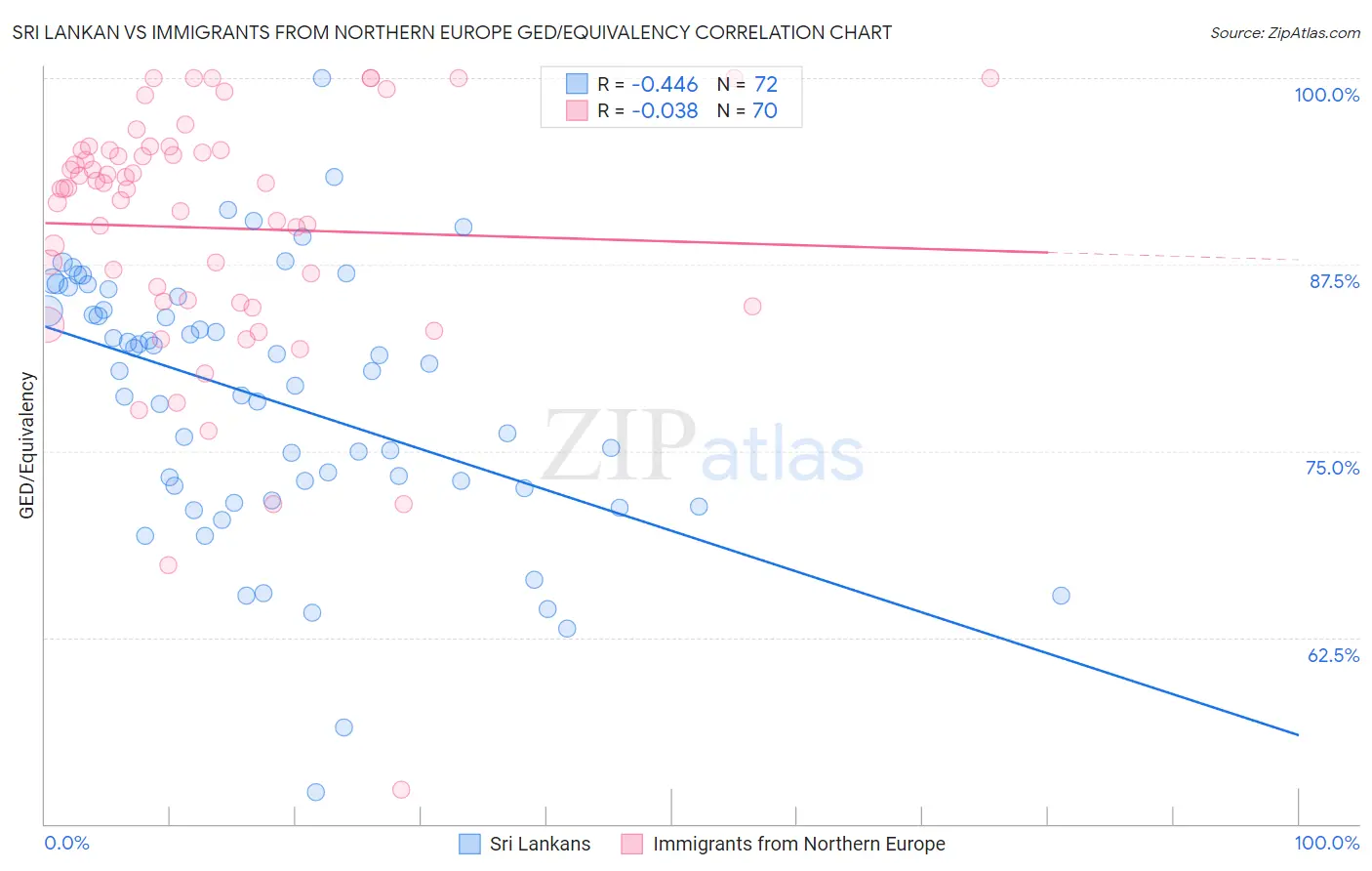 Sri Lankan vs Immigrants from Northern Europe GED/Equivalency