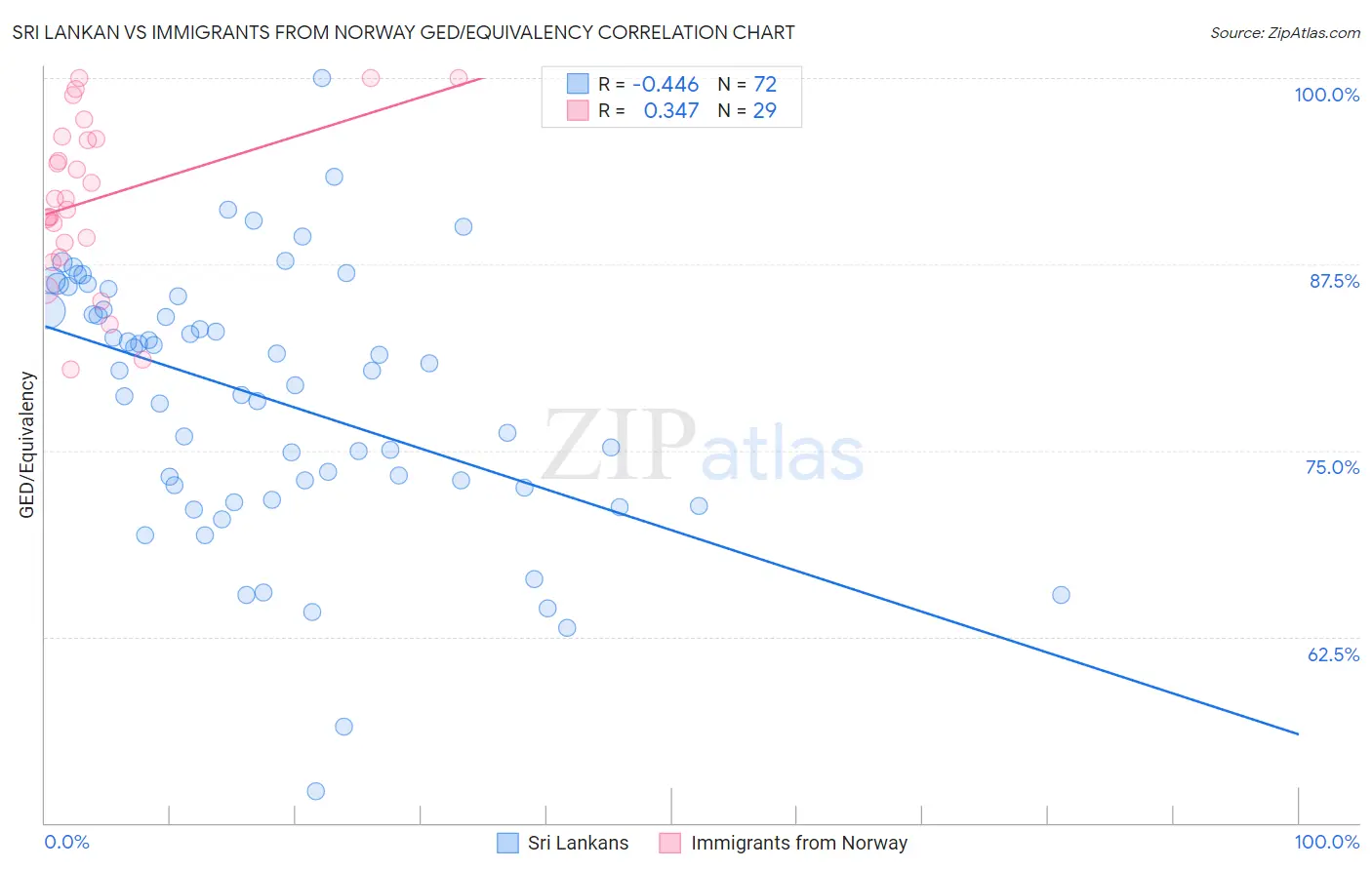 Sri Lankan vs Immigrants from Norway GED/Equivalency