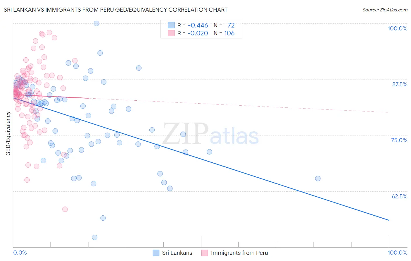 Sri Lankan vs Immigrants from Peru GED/Equivalency