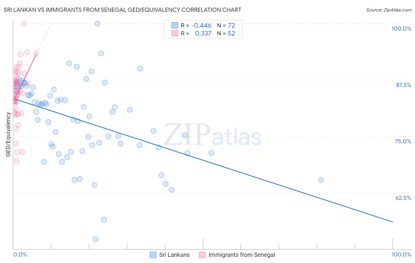 Sri Lankan vs Immigrants from Senegal GED/Equivalency