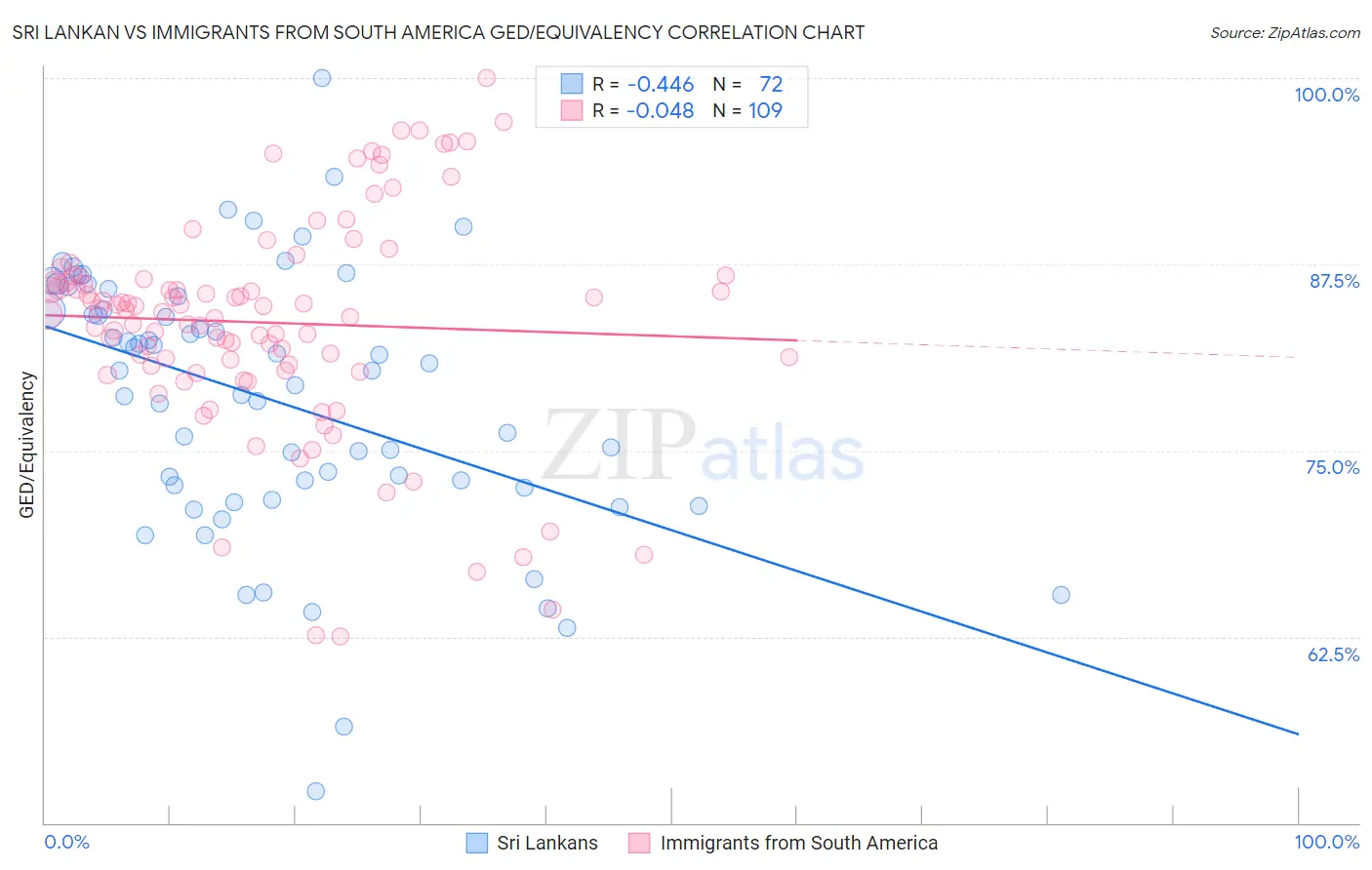 Sri Lankan vs Immigrants from South America GED/Equivalency