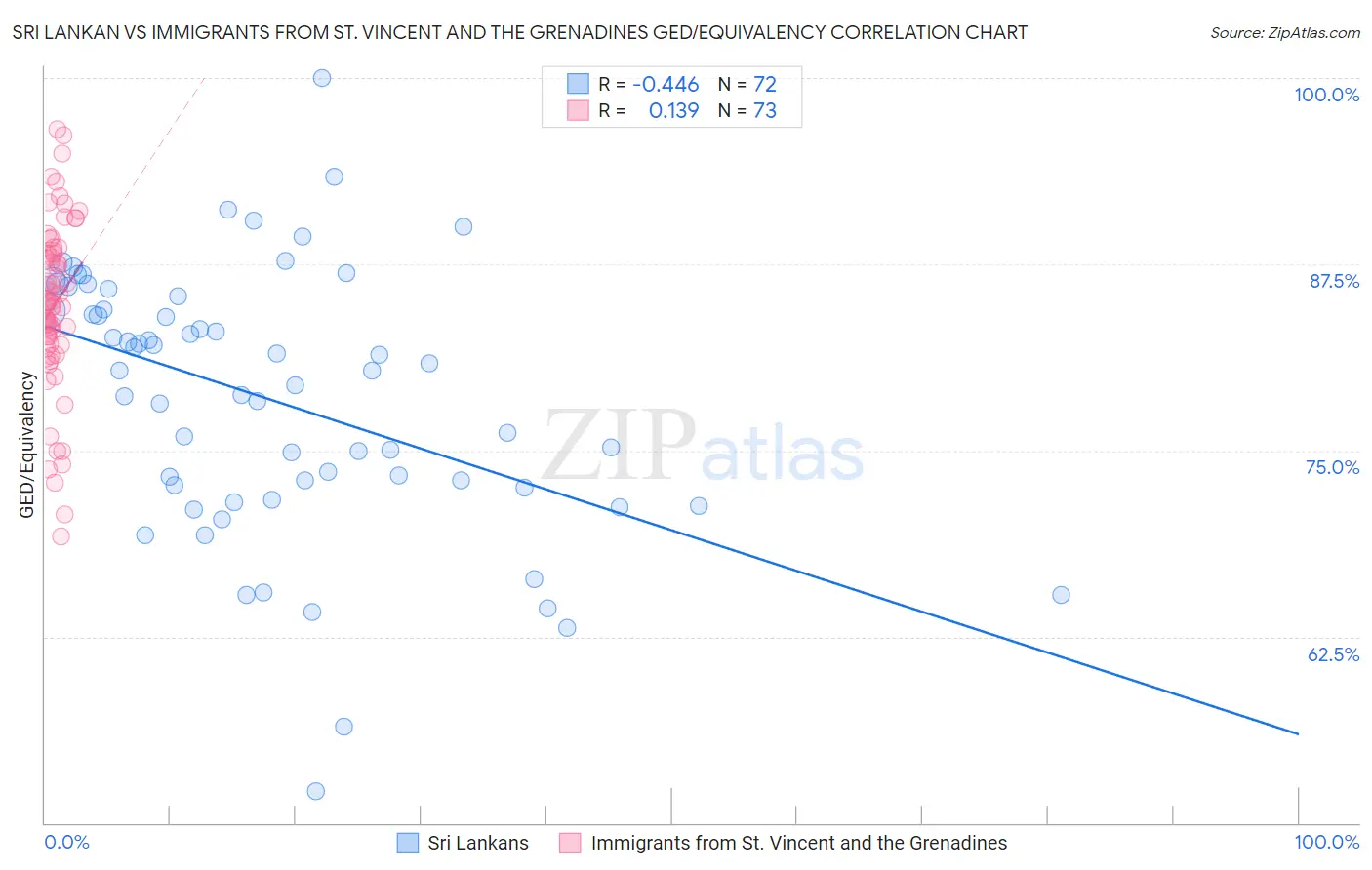 Sri Lankan vs Immigrants from St. Vincent and the Grenadines GED/Equivalency