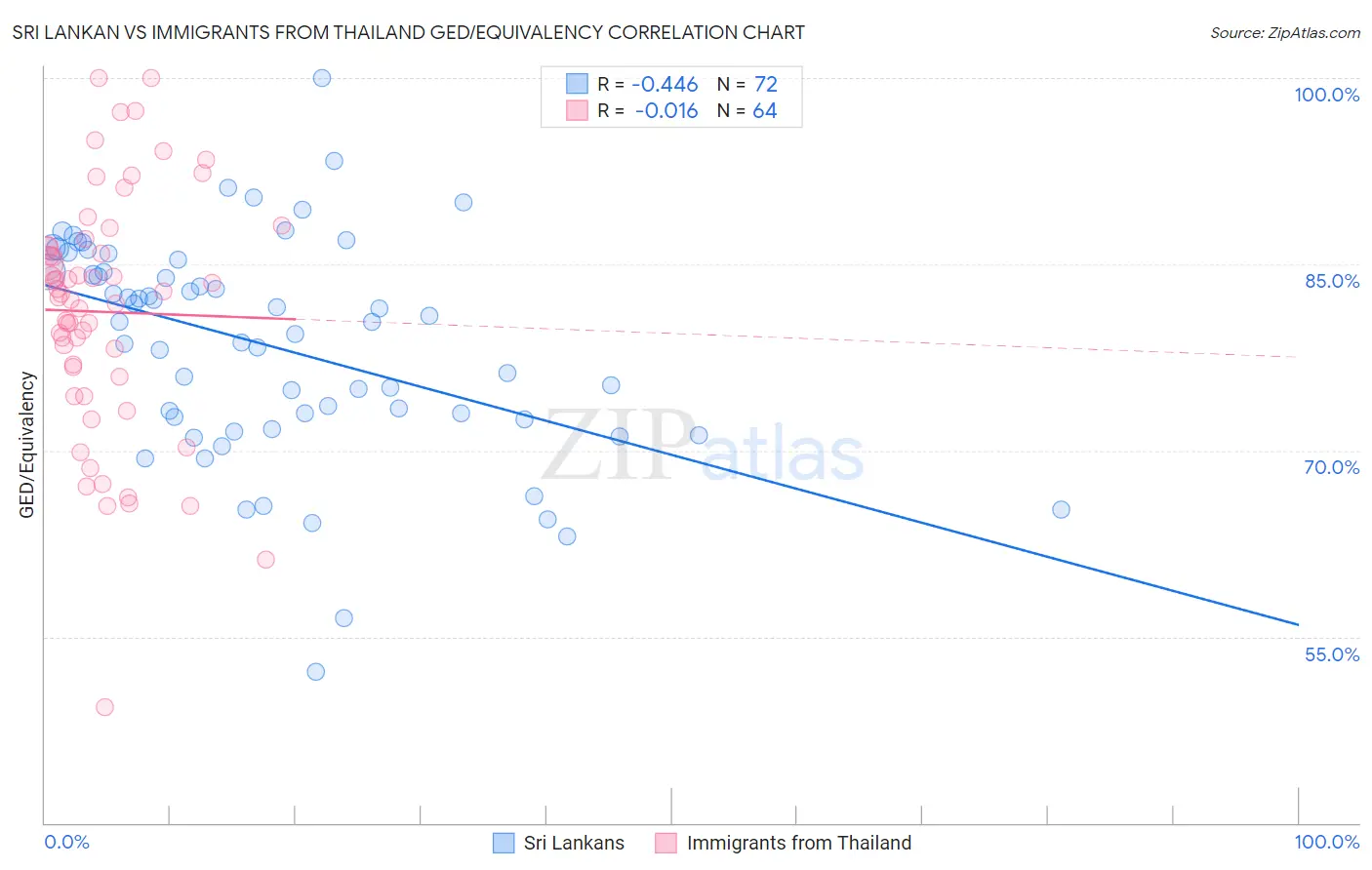 Sri Lankan vs Immigrants from Thailand GED/Equivalency