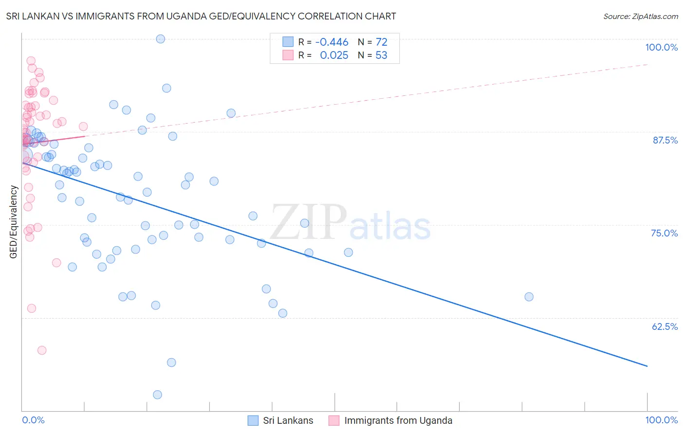 Sri Lankan vs Immigrants from Uganda GED/Equivalency