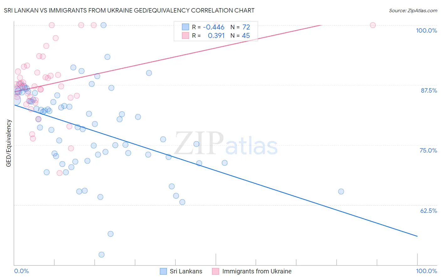 Sri Lankan vs Immigrants from Ukraine GED/Equivalency