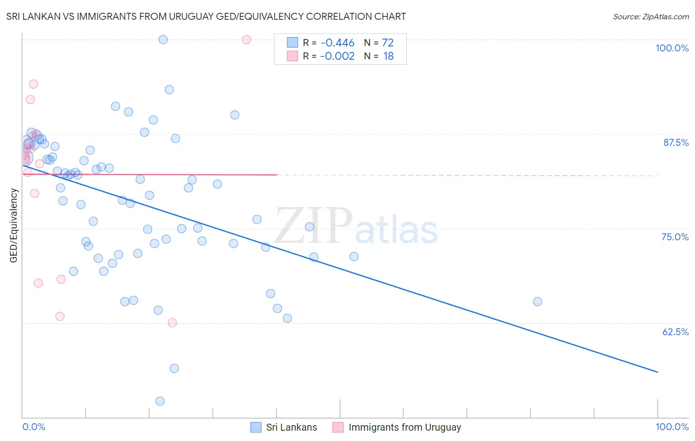 Sri Lankan vs Immigrants from Uruguay GED/Equivalency