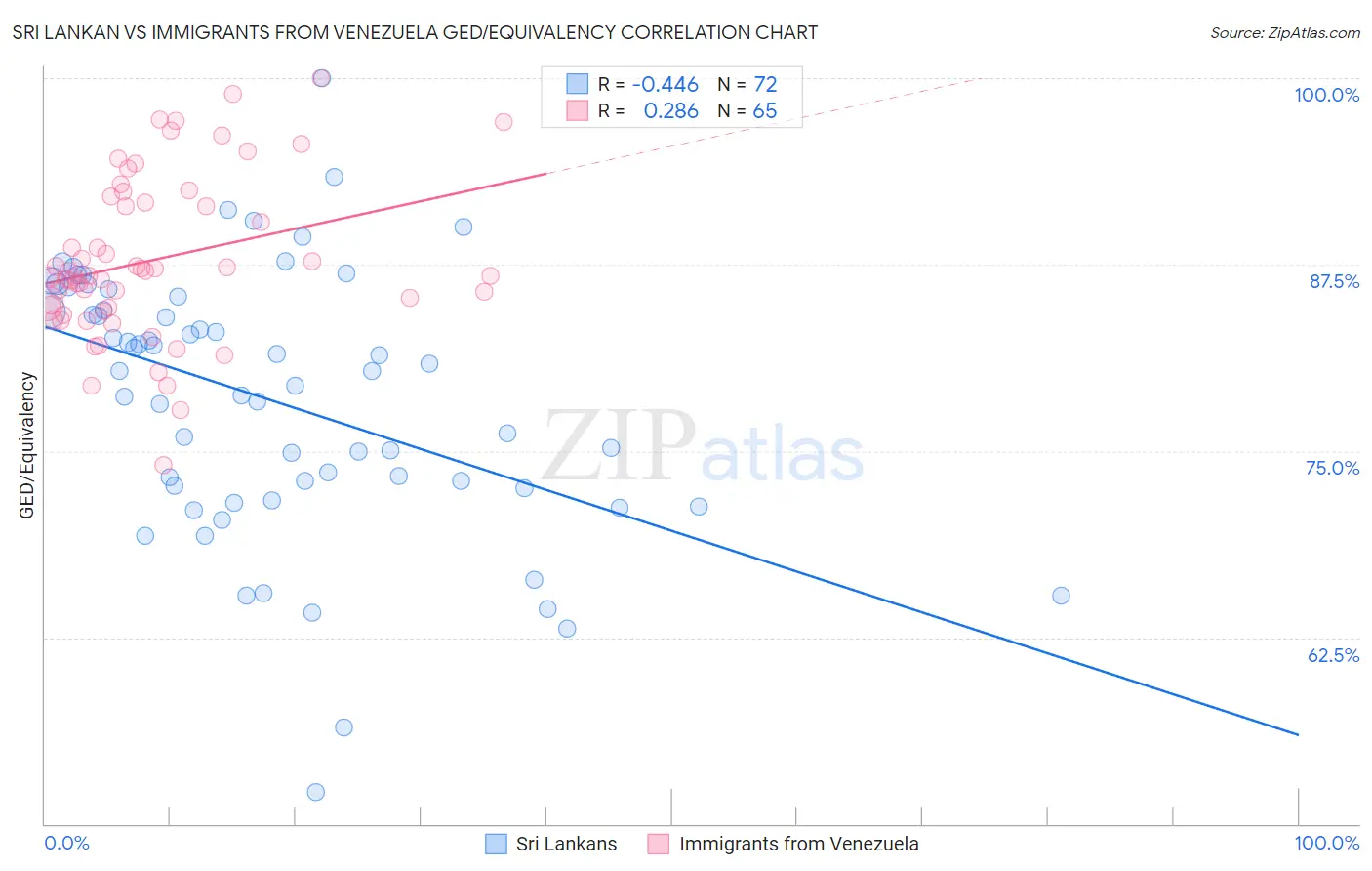 Sri Lankan vs Immigrants from Venezuela GED/Equivalency