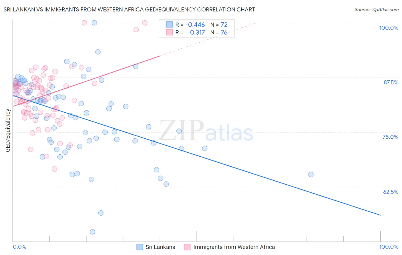 Sri Lankan vs Immigrants from Western Africa GED/Equivalency