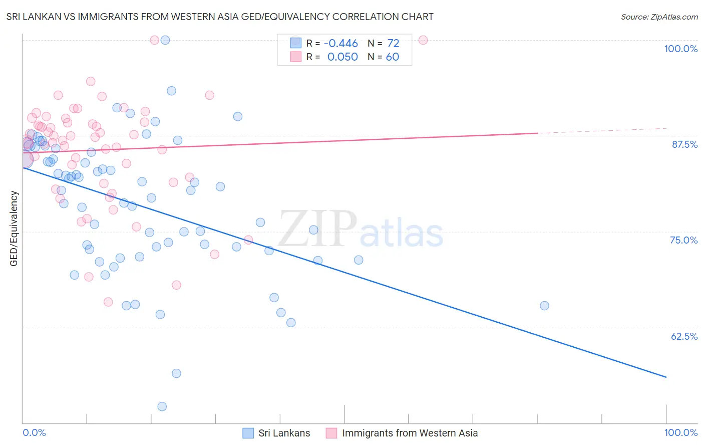 Sri Lankan vs Immigrants from Western Asia GED/Equivalency