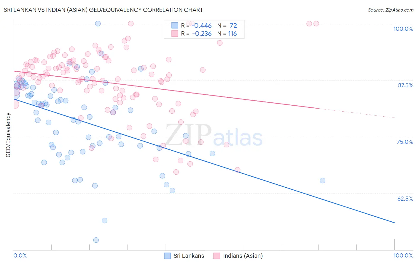 Sri Lankan vs Indian (Asian) GED/Equivalency