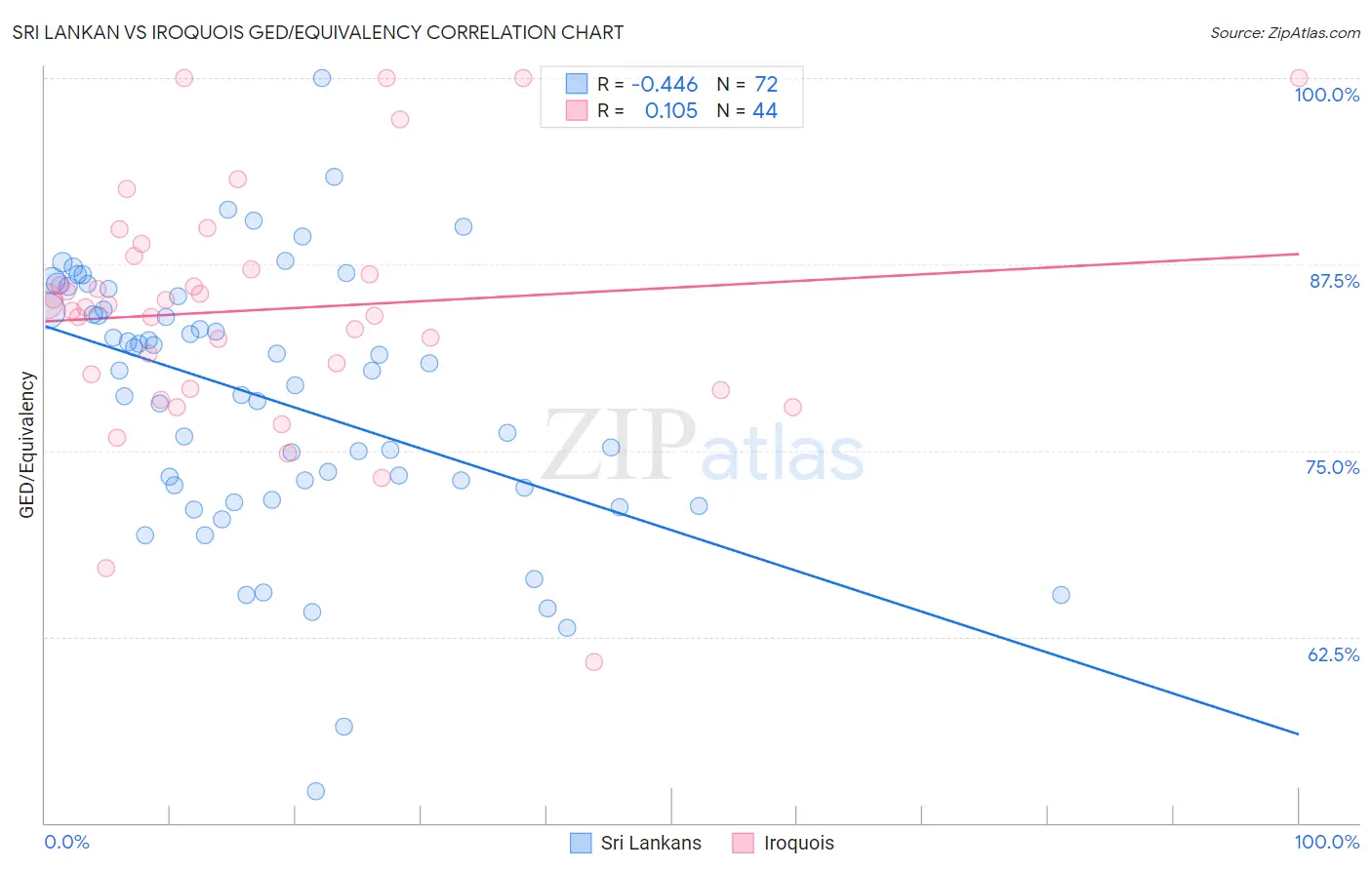 Sri Lankan vs Iroquois GED/Equivalency