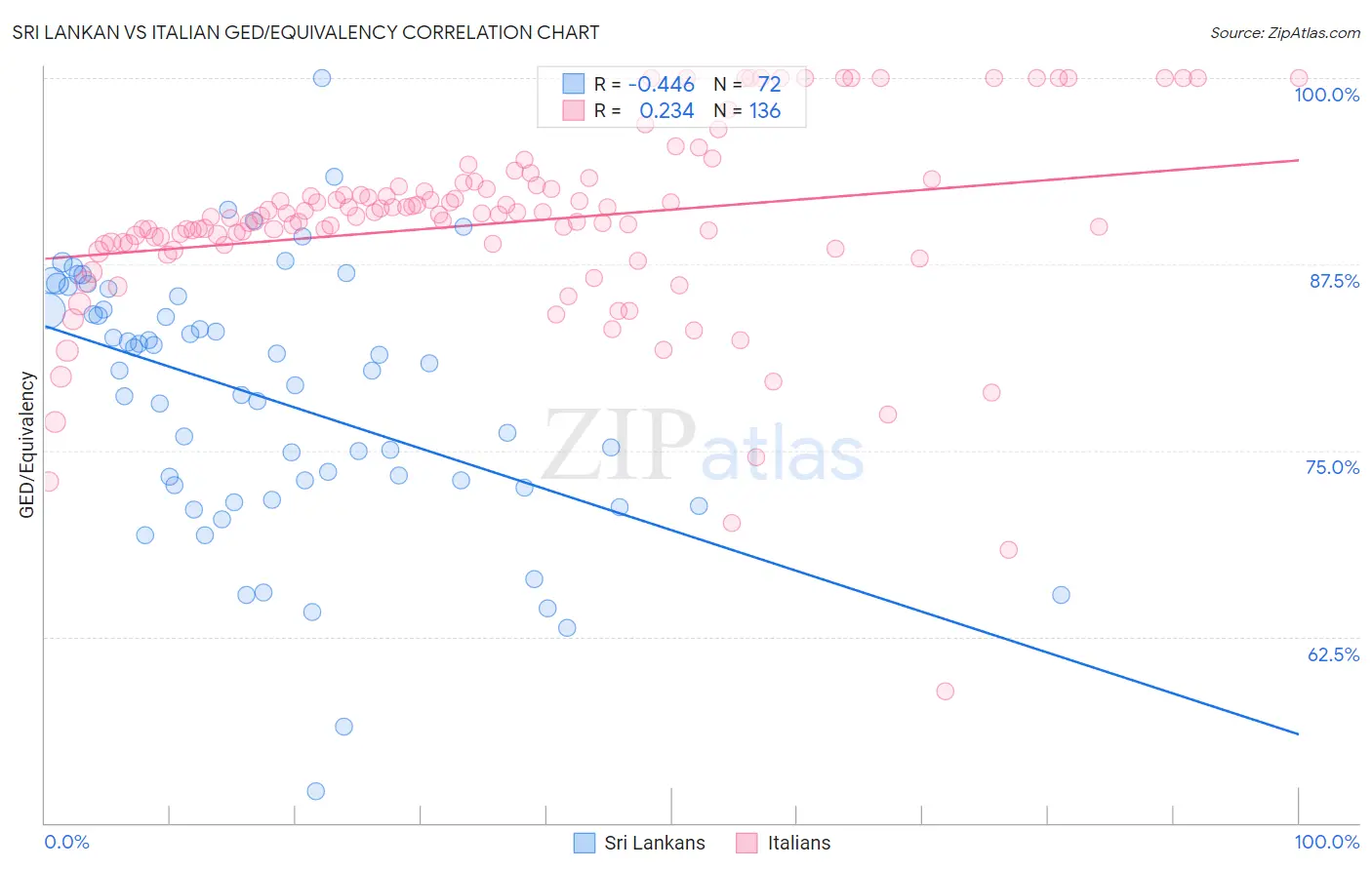 Sri Lankan vs Italian GED/Equivalency