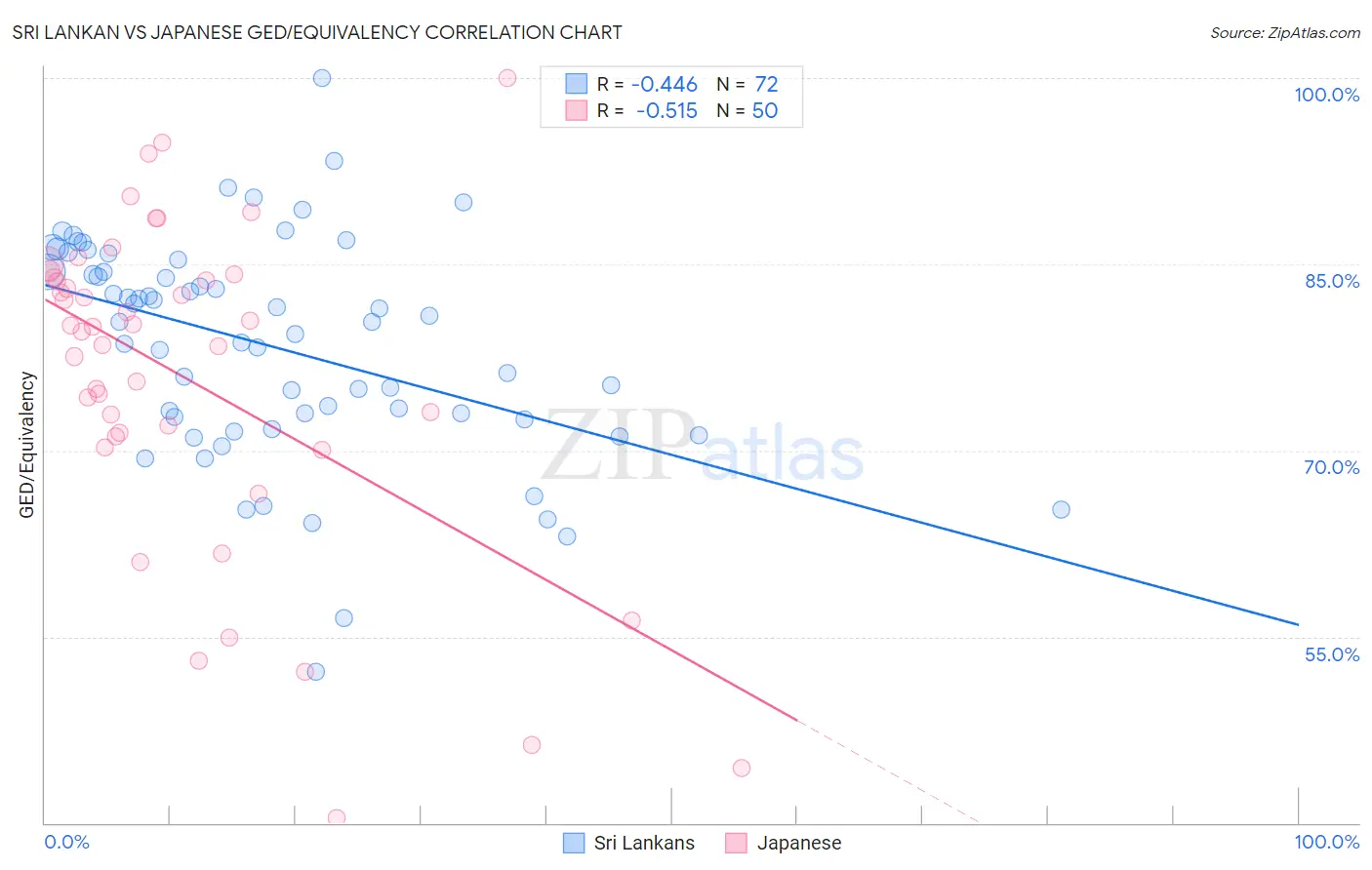 Sri Lankan vs Japanese GED/Equivalency