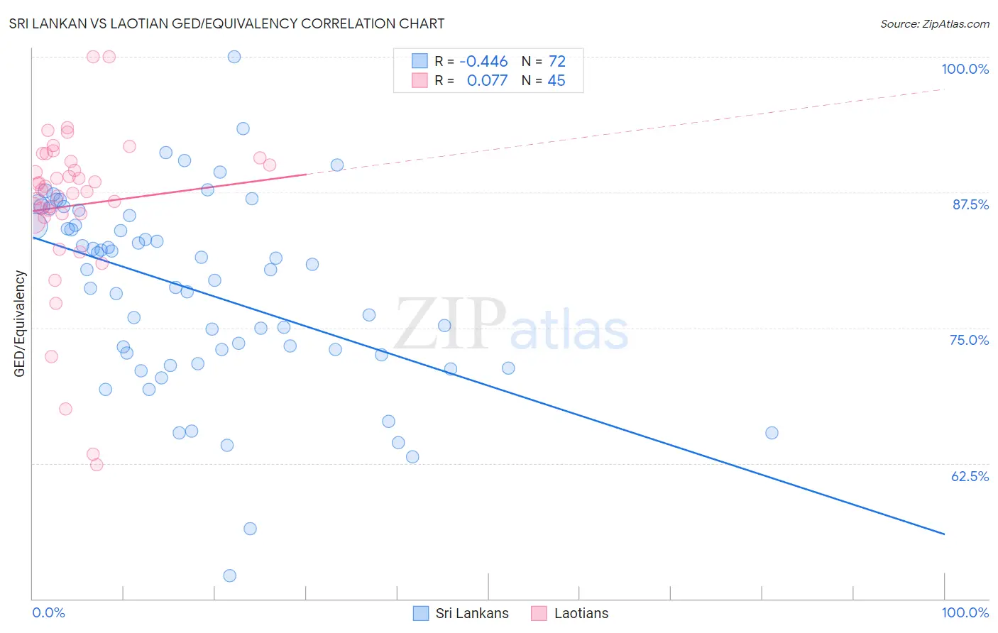 Sri Lankan vs Laotian GED/Equivalency