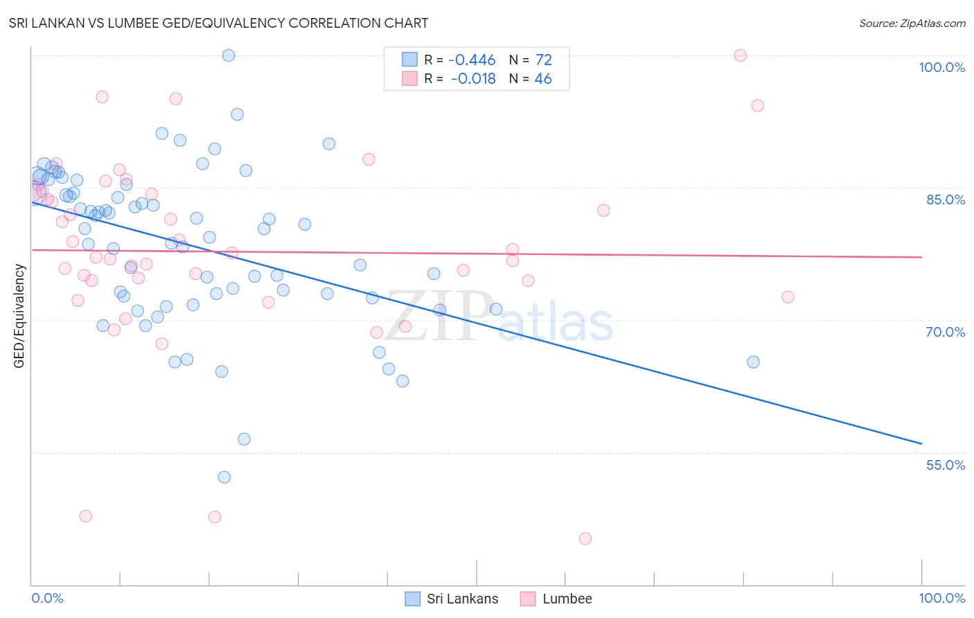 Sri Lankan vs Lumbee GED/Equivalency