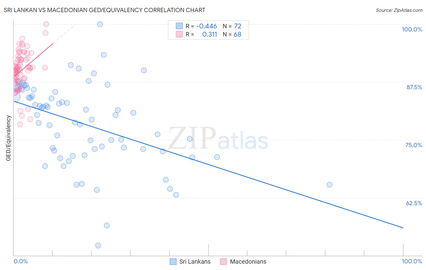 Sri Lankan vs Macedonian GED/Equivalency