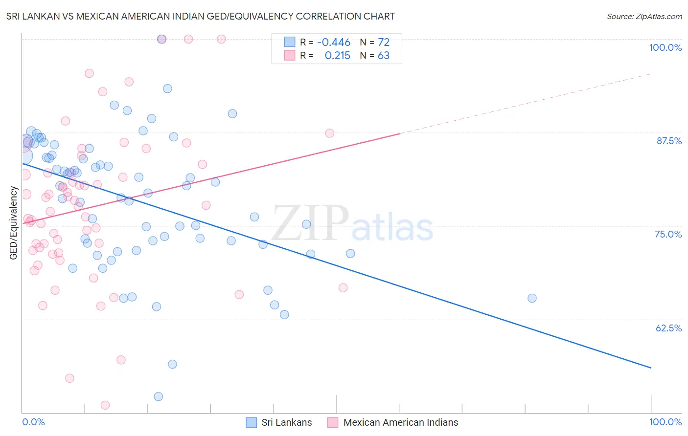 Sri Lankan vs Mexican American Indian GED/Equivalency