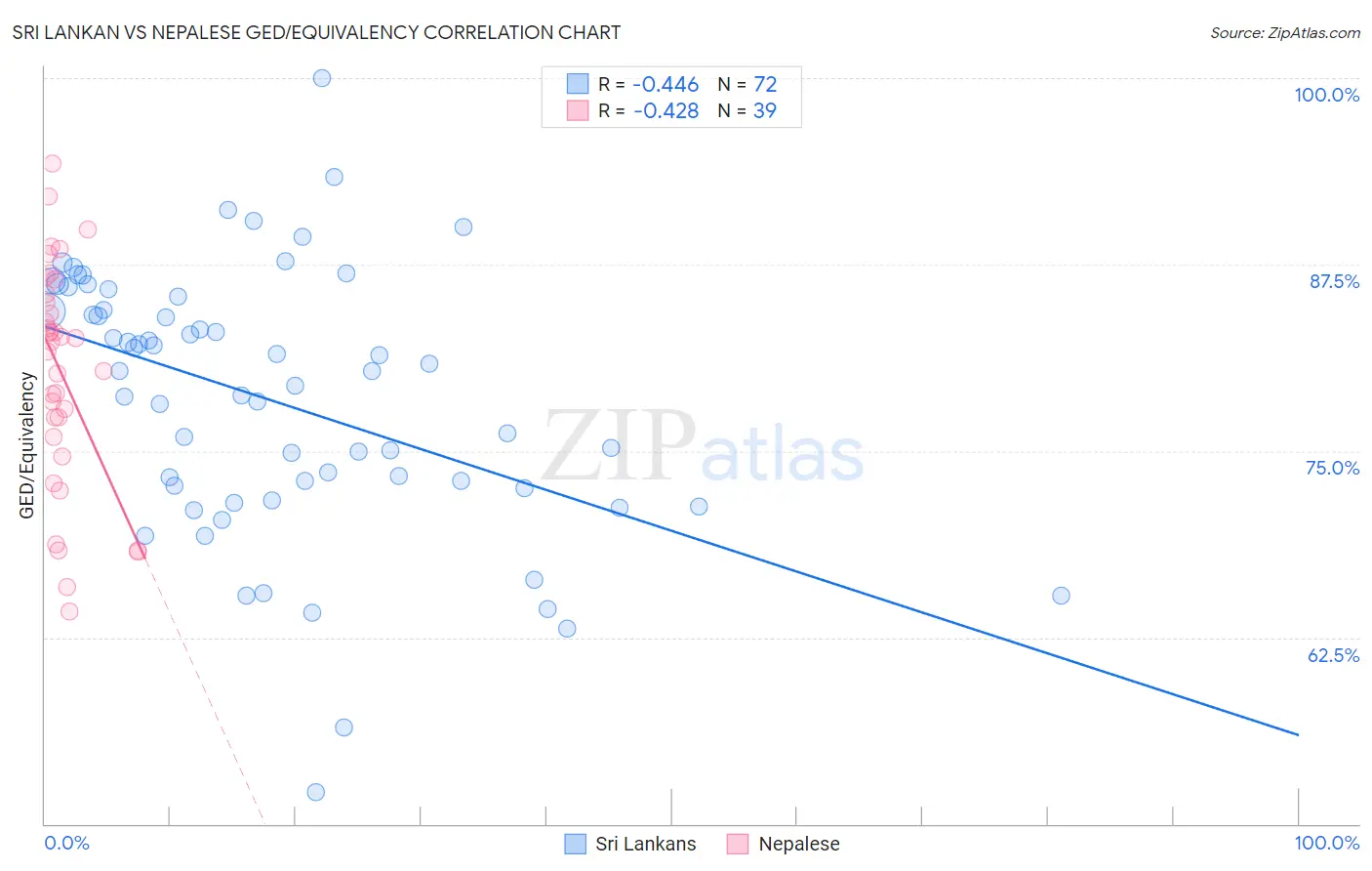 Sri Lankan vs Nepalese GED/Equivalency