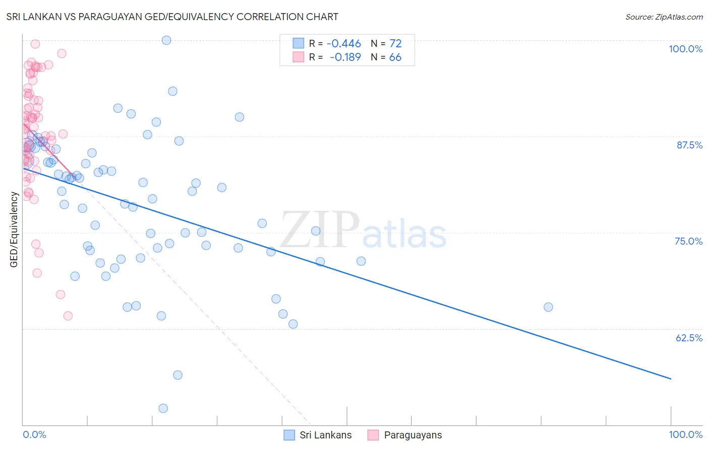 Sri Lankan vs Paraguayan GED/Equivalency