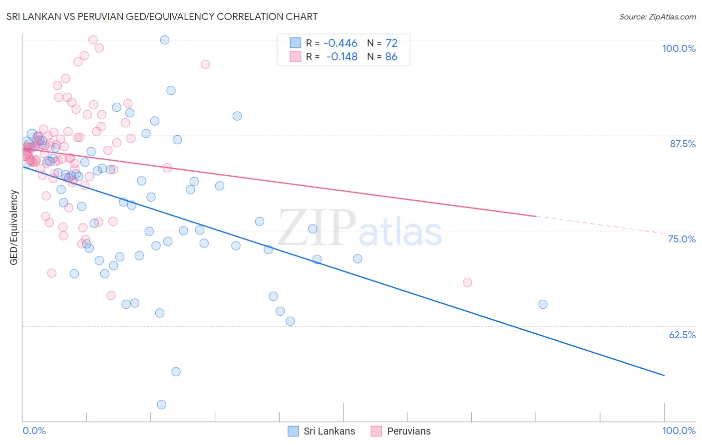 Sri Lankan vs Peruvian GED/Equivalency