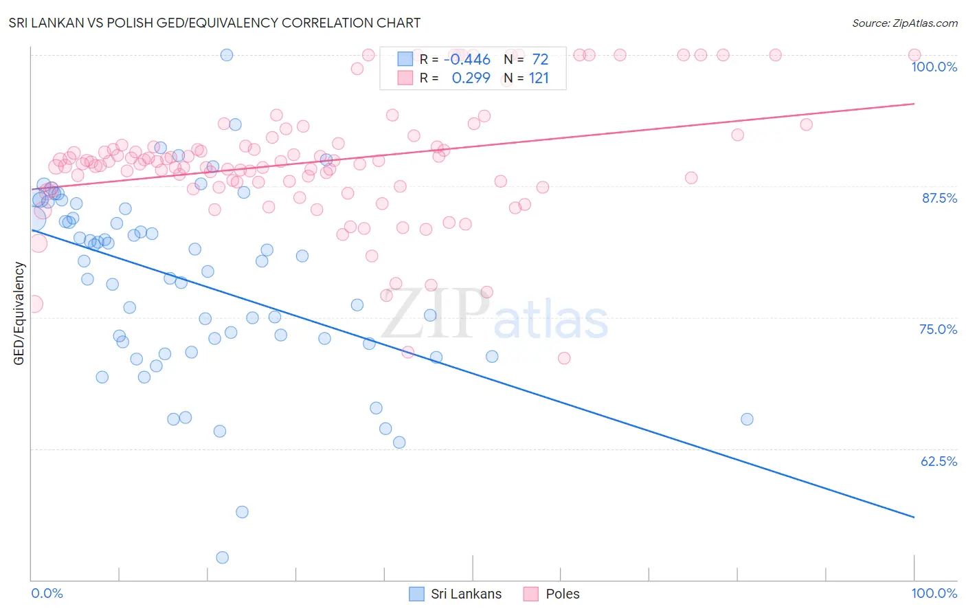 Sri Lankan vs Polish GED/Equivalency