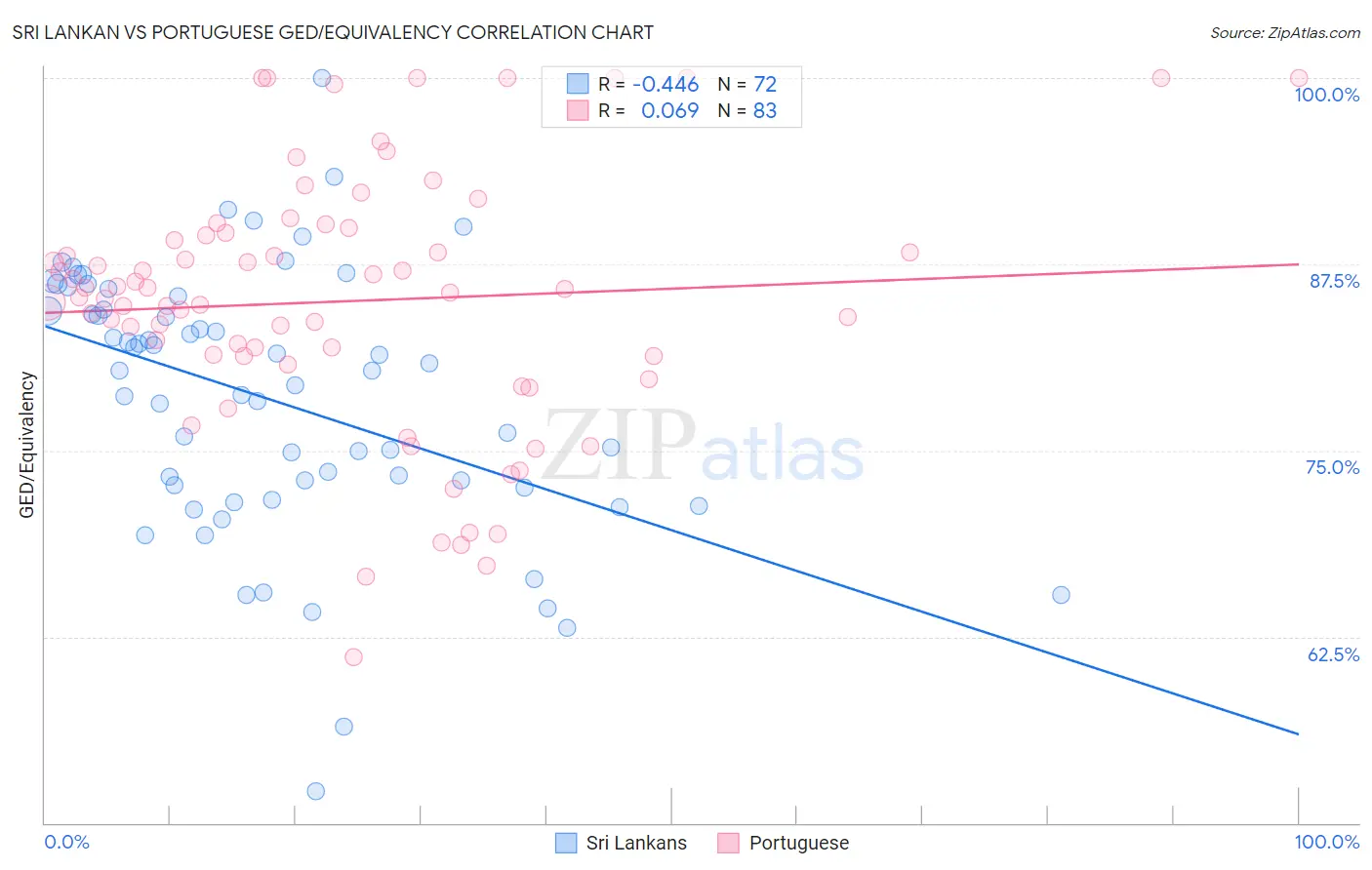 Sri Lankan vs Portuguese GED/Equivalency