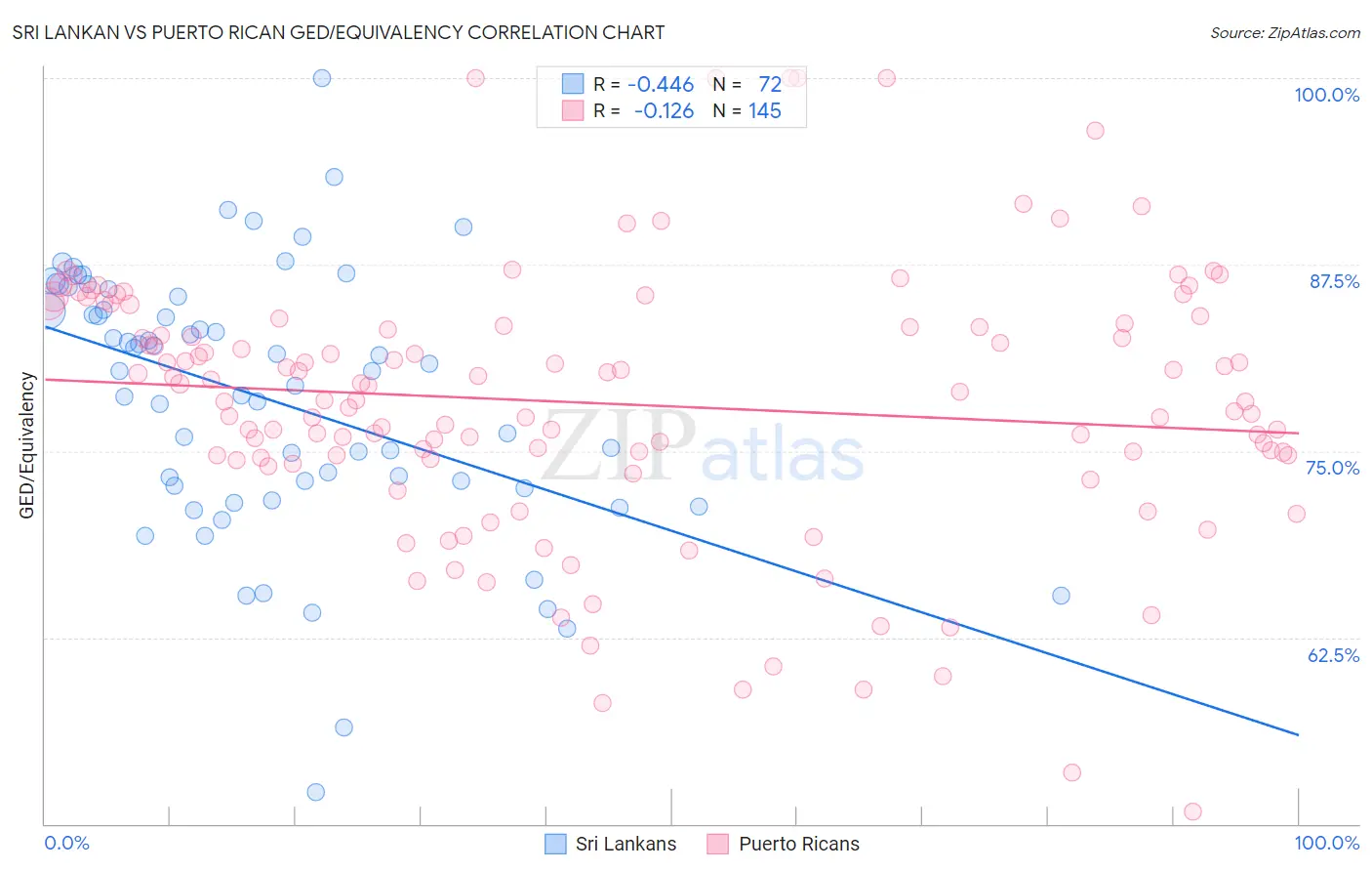 Sri Lankan vs Puerto Rican GED/Equivalency