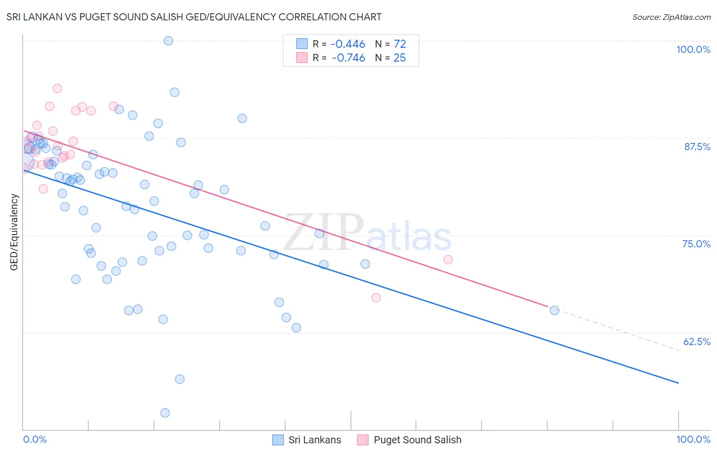 Sri Lankan vs Puget Sound Salish GED/Equivalency