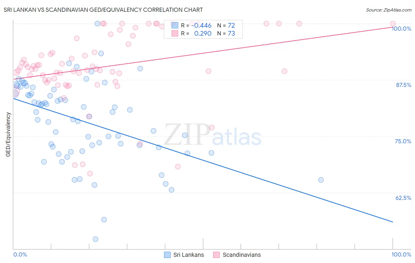 Sri Lankan vs Scandinavian GED/Equivalency