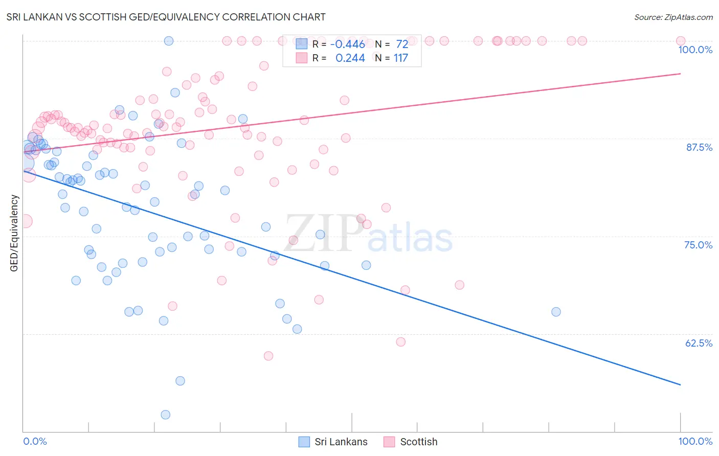 Sri Lankan vs Scottish GED/Equivalency